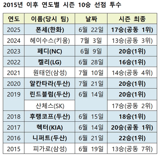 /자료=KBO