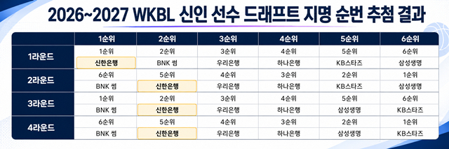 Результаты жеребьёвки порядка выбора на драфте новичков WKBL 2026–2027 годов. /Фото: изображение, созданное ИИ.