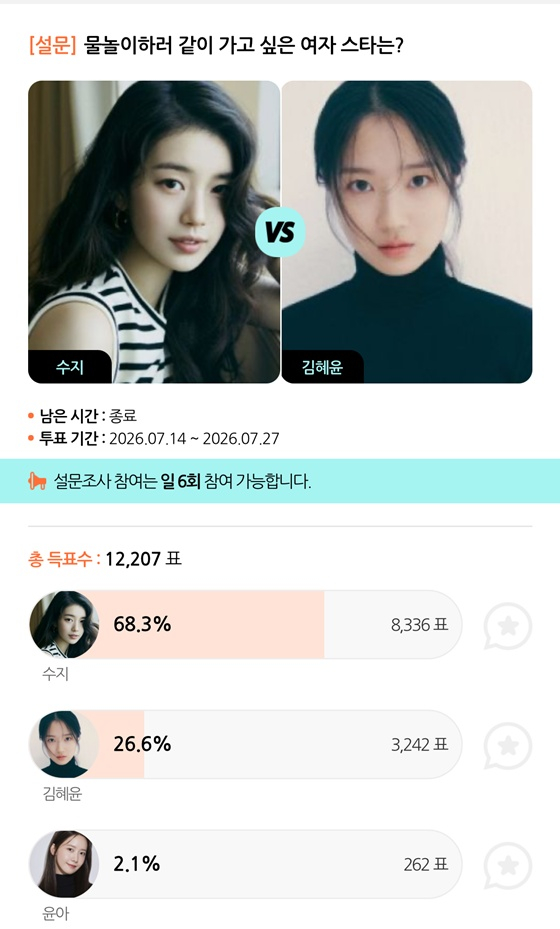 Suzy đứng đầu/Ảnh=StarPoll