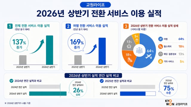 교원라이프 2026년 상반기 전환 서비스 이용 실적 이미지/제공=교원라이프