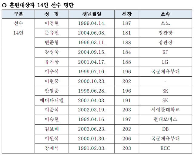 The 14-player training roster for the 2027 FIBA Basketball World Cup Asian Qualifiers (W4), excluding Song Kyo-chang and Choi Jun-yong due to injury. /Photo=Korea Basketball Association