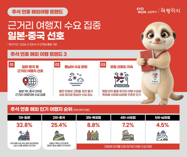 추석 연휴 해외여행 트렌드 인포그래픽/제공=교원투어