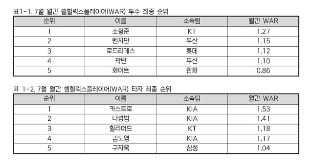 July 2026 Shell Heroes Player Statistics. /Photo=KBO provided