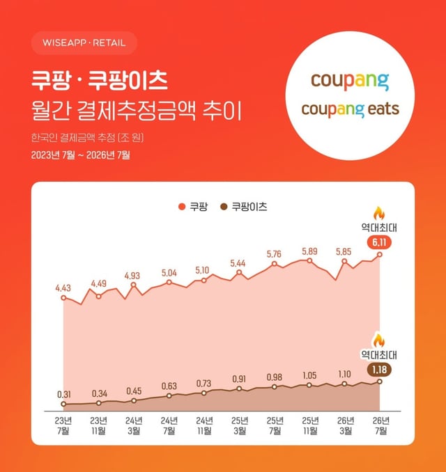 와이즈앱·리테일 제공
