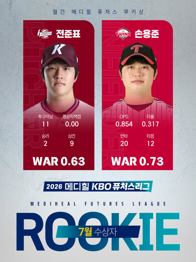 2026 7월 KBO 메디힐 퓨처스 루키상 수상자 전준표(왼쪽)와 손용준. /사진=KBO 제공 