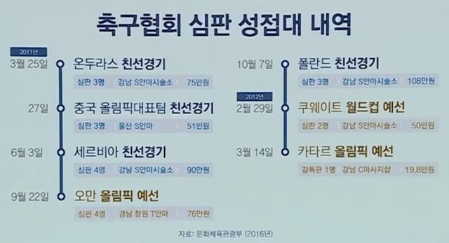 지난 2016년 문화체육관광부 감사 결과 확인된 대한축구협회의 외국인 심판 성접대 내역. /사진=JTBC 뉴스룸 영상 캡처