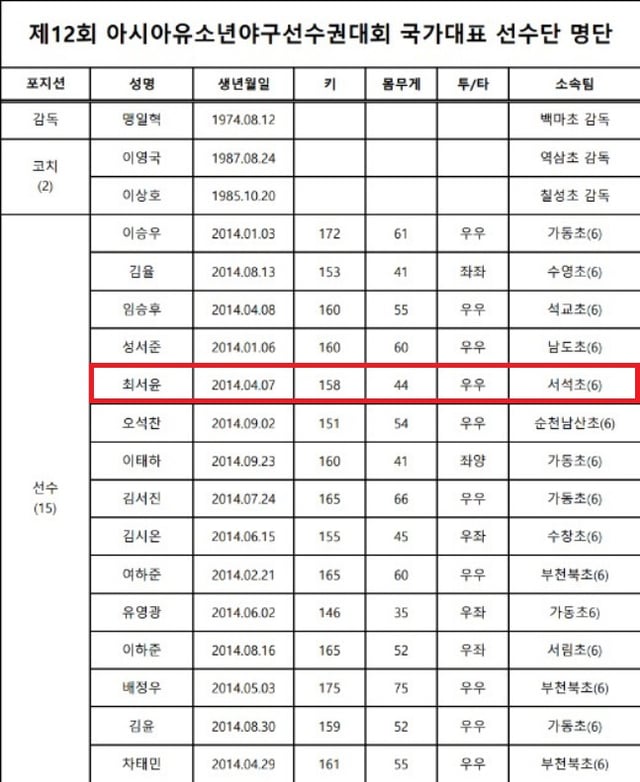 Lista del equipo representativo nacional de béisbol coreano U-12 que participa en el 12º Campeonato Asiático de Béisbol Juvenil. El recuadro rojo indica a la jugadora Choi Seo-yoon. /Foto=proporcionado por KBSA