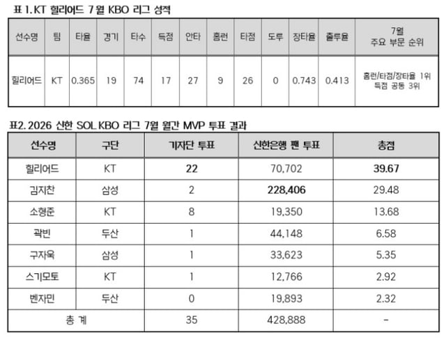 2026 KBO 7월 MVP 선정 투표 결과. /사진=KBO 제공