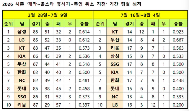/자료=KBO