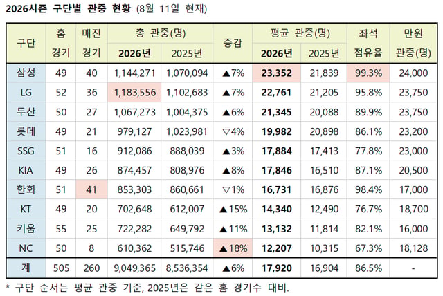 /자료=KBO