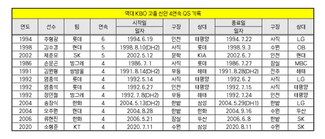 데뷔시즌 4경기 이상 퀄리티스타트에 성공한 역대 KBO 고졸 신인 명단. /사진=SSG 랜더스 제공