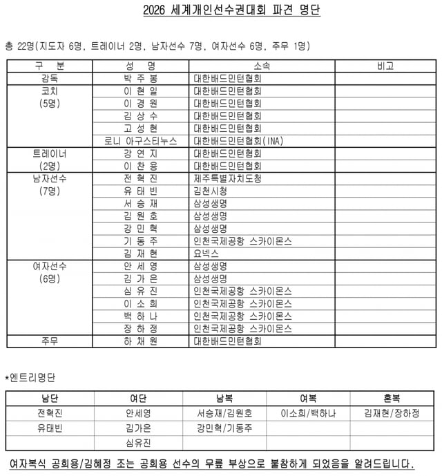 2026 세계개인선수권대회 파견 명단. /사진=대한배드민턴협회 제공