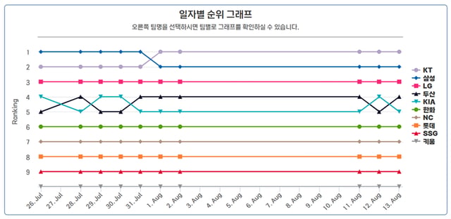 7월 26일 이후 일자별 순위 그래프. /사진=KBO 홈페이지 캡처