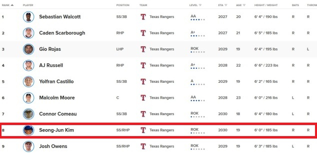 Полностью пересмотренный рейтинг перспективных игроков «Тексаса» от MLB.com от 14-го числа (по корейскому времени). Ким Сонджун поднялся на 8-е место. /Фото: архив MLB.com
