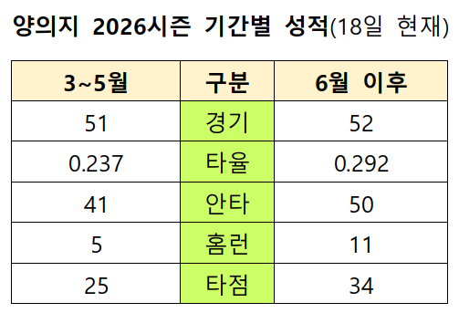 /자료=KBO