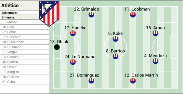 El 20 a las 4 de la mañana, en el estadio Riyadh Air Metropolitano de Madrid (España), se disputará el primer partido de la ronda 1 de la temporada 2026-2027 de La Liga española entre el Atlético de Madrid y el Málaga. Línea de once inicial prevista por el medio español AS. /Foto=captura de la página web de AS