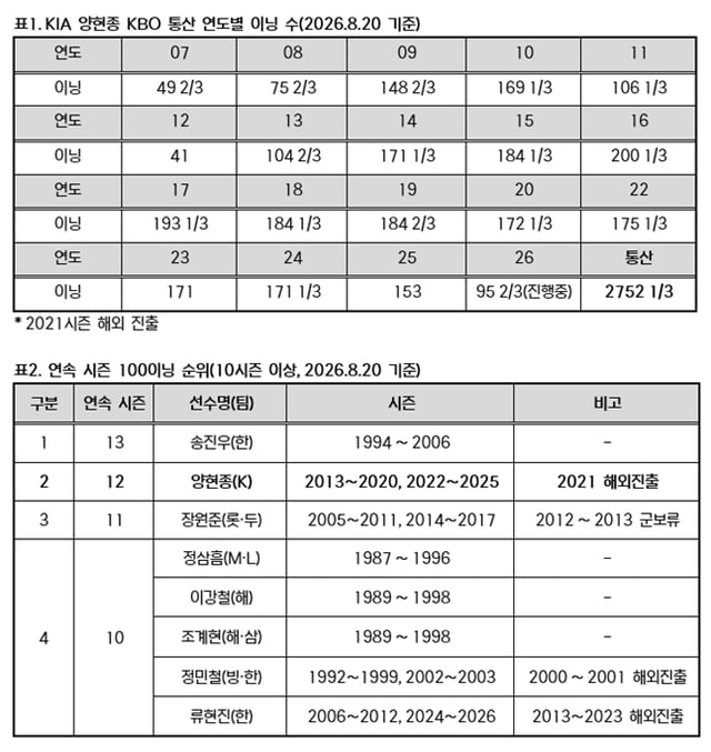 /표=KBO 제공