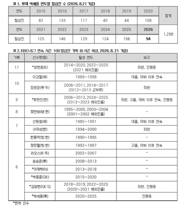롯데 박세웅 기록. /사진=KBO 제공