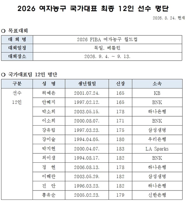 2026 국제농구연맹(FIBA) 여자농구 월드컵 최종 엔트리. /사진=대한민국농구협회 제공