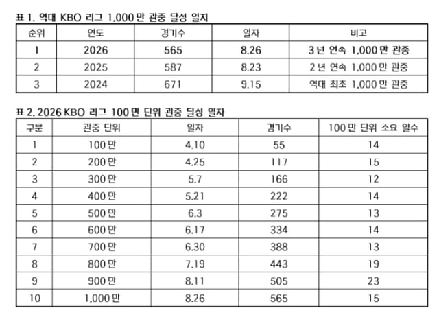 KBO1000万観客達成日誌。 /写真=KBO提供
