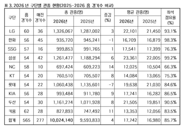 2026年KBOリーグ球団別の観衆現況。 /写真=KBO提供