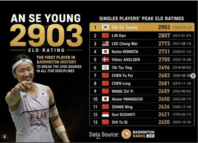 An Se-young, quien ocupa el primer lugar en la clasificación ELO. /Foto=captura de Sohu.com
