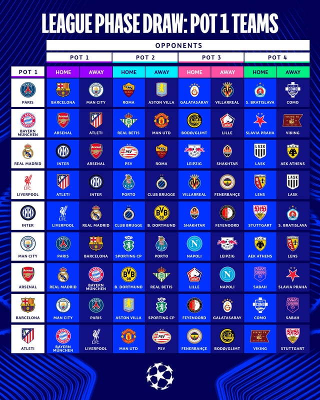 2026~2027赛季欧洲足球协会联盟(UEFA)冠军联赛(UCL)联赛阶段第一档球队的对阵。/照片=UCL社交媒体截图