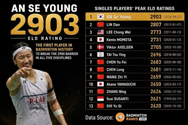 El 'Badminton Rank' publicó el ranking ELO histórico. An Se-young ocupa el primer lugar en la clasificación general. /foto=Badminton Rank, servicio de redes sociales (SNS).