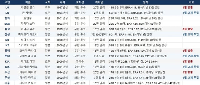 Lista de jugadores del cupo asiático de la KBO 2026. /Foto=reportero Kim Dong-yun