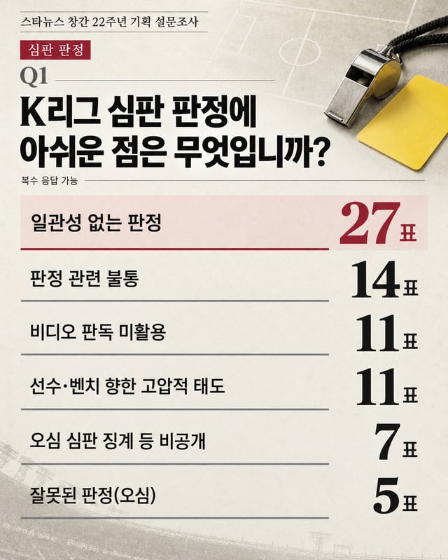 スターニュース創刊22周年企画アンケート調査でKリーグ1·Kリーグ2監督らは誤審より一貫性のない判定に最も大きな物足りなさを表わした。 /AI制作イメージ