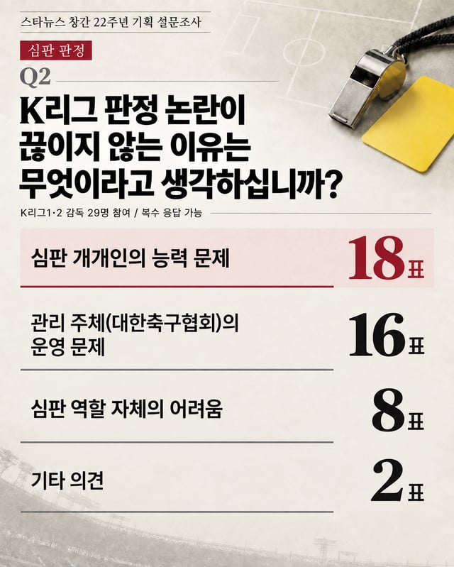 スターニュース創刊22周年企画アンケート調査でKリーグ判定論難が絶えない理由として審判一人一人の能力問題を最も多く選んだKリーグ1·Kリーグ2監督たち。 AI制作イメージ