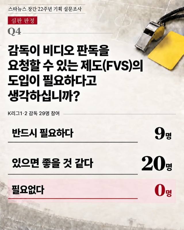 スターニュース創刊22周年企画アンケート調査で監督のビデオ判読要請制度(FVS)が必要ないと答えたKリーグ1·Kリーグ2監督はただの一人もいなかった。 /AI制作イメージ