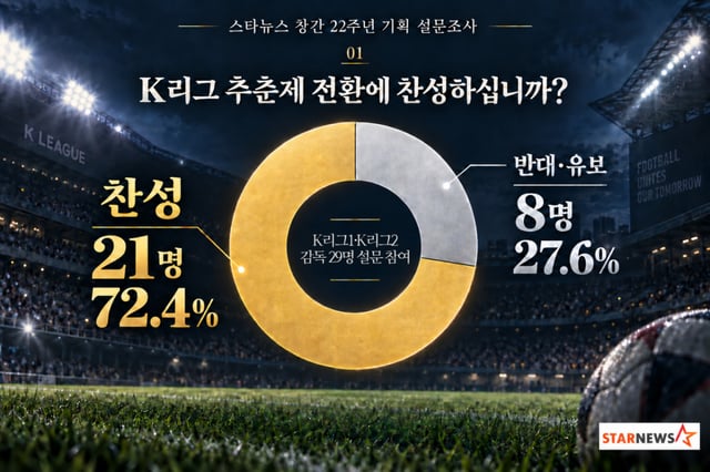 Results of StarNews's 22nd Anniversary Special Planning survey regarding the switch to an autumn-spring season in the K-League. Among 29 K-League coaches, 21 supported the switch, while among the remaining 8, 5 opposed it, 2 reserved judgment, and 1 offered other opinions. However, among the 21st who supported the switch, only 7 believed it should be implemented as soon as possible, while 14 answered that thorough preparation regarding infrastructure must come first even if delayed. AI-generated image