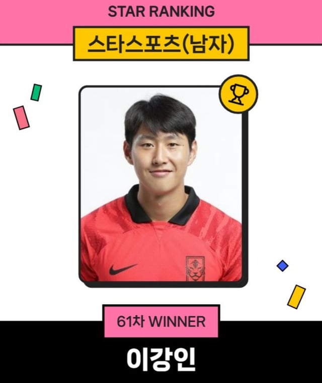 Lee Kang-in tops the StarSports Men's Star Ranking. /Photo=StarNews