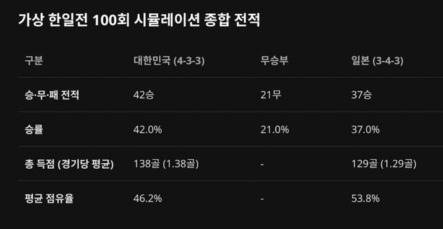 가상 한일전 100회 시뮬레이션 종합 전적. /사진=AI 생성 이미지