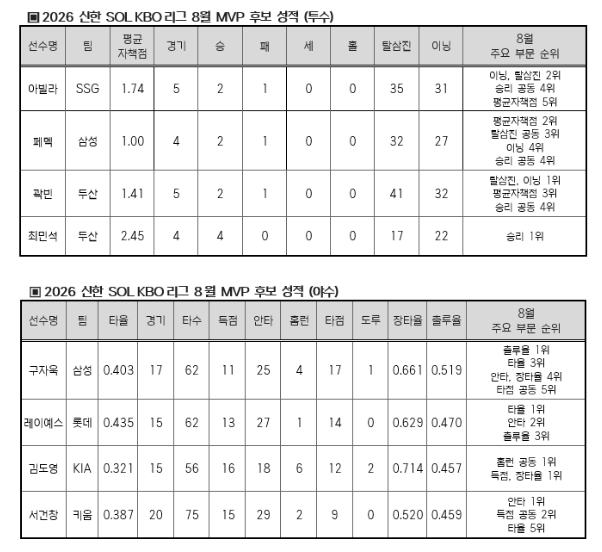 2026新韓SOLKBOリーグ8月MVP候補の成績(投手および野手)。 /表=KBO提供