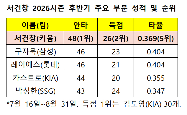 /자료=KBO