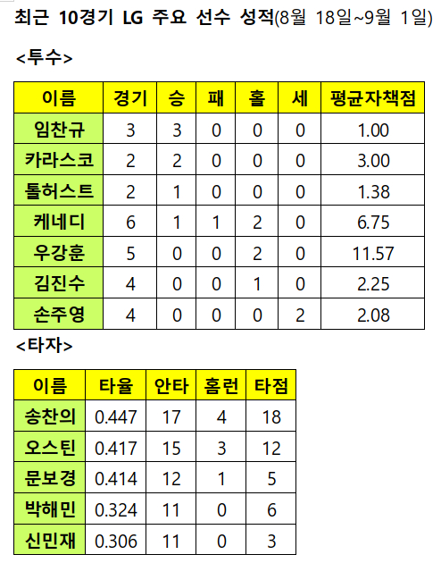 /자료=KBO