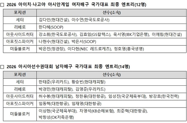 2026 아이치·나고야 아시안게임에 출전할 한국 남녀 배구 대표팀 최종 엔트리. /사진=대한배구협회 제공