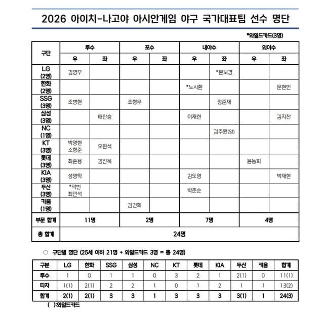 /자료=KBO