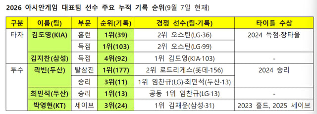 /자료=KBO