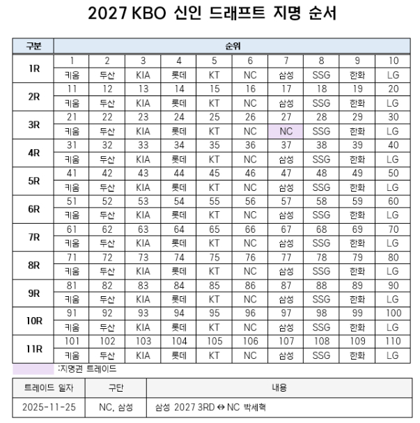 2027 KBO 신인 드래프트 지명 순서. /표=KBO 제공