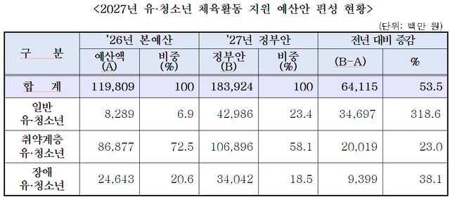 2027년 유, 청소년 체육 활동 지원 예산안 편성 현황. /표=문체부 제공