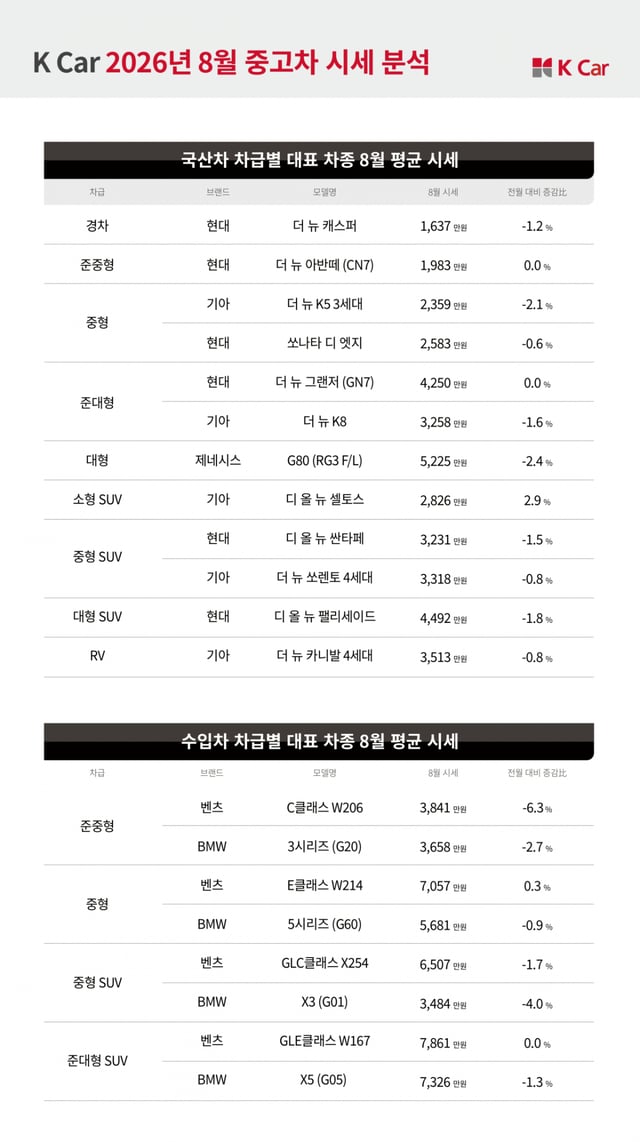 케이카가 발표한 8월 중고차 시세