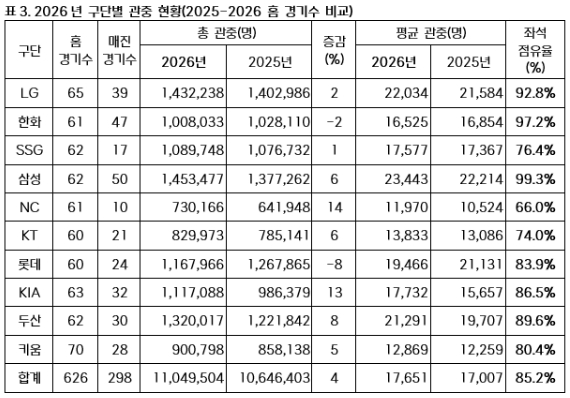 2026년 구단별 관중 현황(2025-2026 홈 경기수 비교). /표=KBO 제공