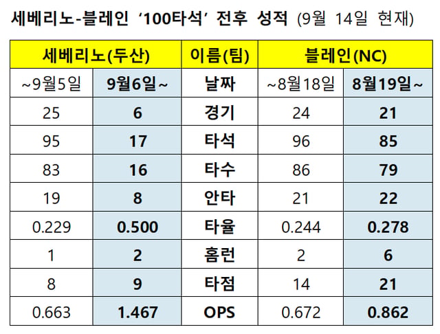 /자료=KBO