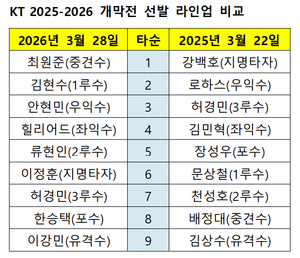 /자료=KBO