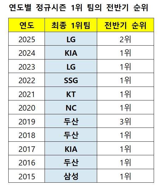 /자료=KBO