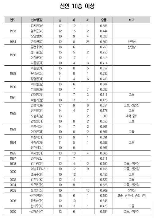 /자료=KBO
