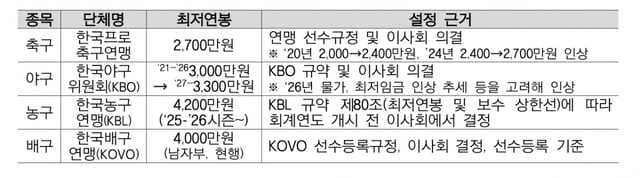 Im Min-hyuk, ex jugador de la K League, visitó el 17 la oficina del Partido Democrático de Corea Jo Gye-won (Rep.) para proponer un proyecto de ley de reforma parcial de la Ley de Industria Deportiva destinado a establecer un estándar recomendado de salario mínimo para los deportes profesionales. La información anterior muestra el estado actual de los salarios mínimos y sus fundamentos en las cuatro principales ligas deportivas profesionales de Corea. /Foto=Proporcionado por Im Min-hyuk